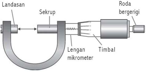 Pengertian Fungsi Dan Bagian Mikrometer Sekrup
