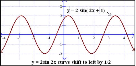 The period is defined as the length of one wave of the function. Trigonometry:sine graph
