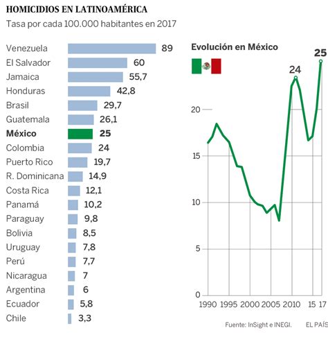 México Atraviesa La época Más Sangrienta De Su Historia México El PaÍs