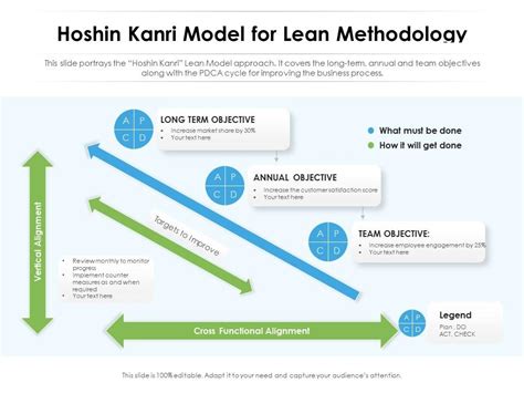 Hoshin Kanri Model For Lean Methodology Presentation Graphics