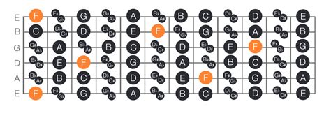 How To Find Memorise The Notes On The Guitar Fretboard Like A Pro