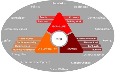 Natural Hazard Risk Is It Just Going To Get Worse Or Can We Do