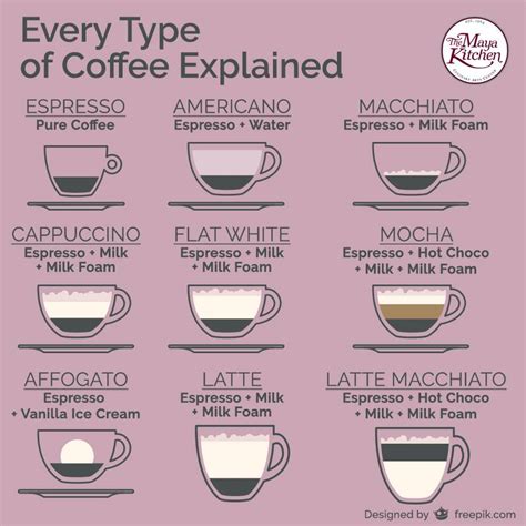Every Type Of Coffee Explained Online Recipe The Maya Kitchen