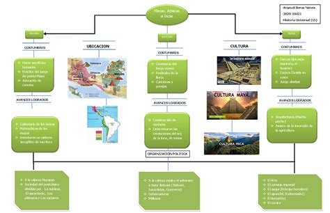 Esquema Mayas Aztecas E Incas Sociología Jurídica ITLA Studocu