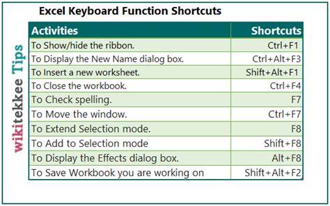 excel shortcut keys of keyboard functions wikitekkee
