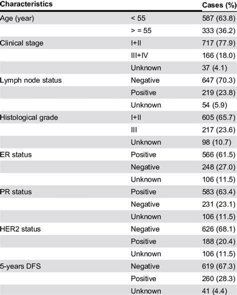 clinicopathological characteristics of breast cancer patients download table