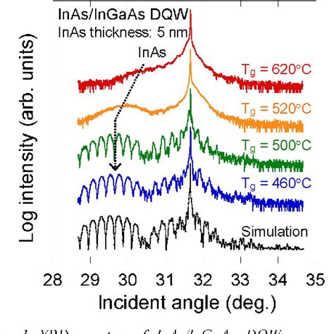 Figure From Movpe Grown Inas Ingaas Multiple Quantum Well Lasers