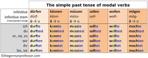 German Simple Past Modal Verbs The German Professor