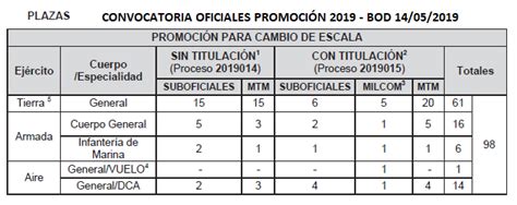 Convocatorias Oficiales Y Suboficiales Cuerpos Generales Y Cuerpo De