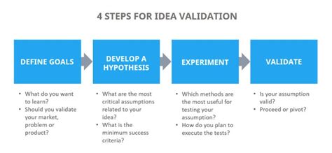 How To Validate A Startup Idea Startupdevkit