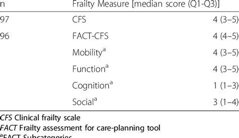 Clinical Frailty Scale Chart