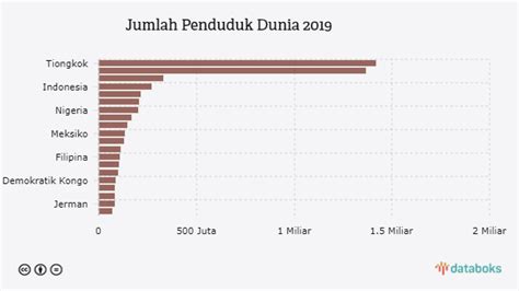 Jumlah Penduduk Indonesia 269 Juta Jiwa Terbesar Keempat Di Dunia