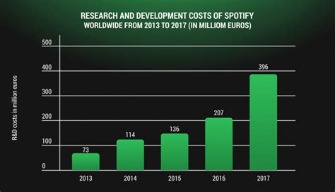 How much does a web or mobile app cost? How much does it cost to create an app like Spotify - Web ...