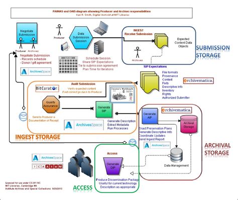 14 Process Flow Icon Images Medical Process Improvement Process Flow