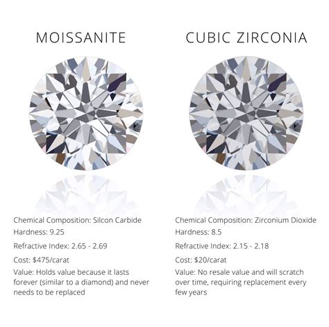 Moissanite Vs Cubic Zirconia Whats The Difference Gage Diamonds