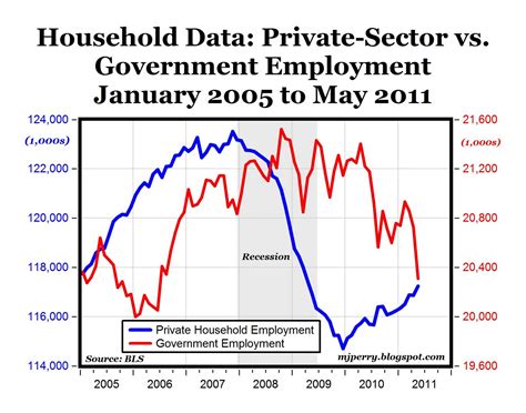 Government is an attributive noun, governmental is an adjective. CARPE DIEM: Household Survey: Private Sector Gains 373,000 ...