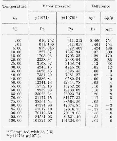 Pdf Vapor Pressure Formulation For Water In Range 0 To 100 °c A