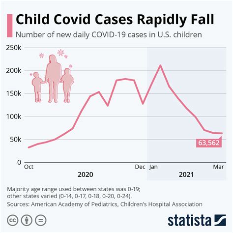 Chart Child Covid Cases Rapidly Fall Statista