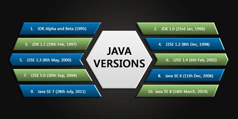When Which features come in Which Java Version