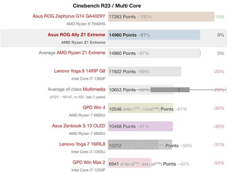 Amd Z1 Extreme Handheld Processor Running Points Core Graphics Score