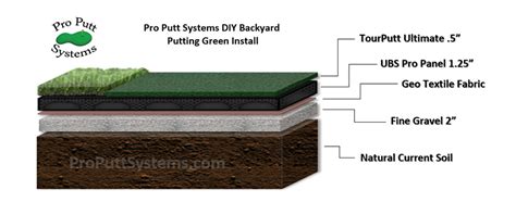 They also add value to your home. Do It Yourself Putting Greens | Custom Putting Greens