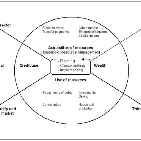 Dynamics Of Household Economic Activities And Consumer Finances