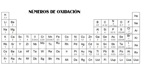 FÍsica Y QuÍmica Ies Eugenio Hermoso Números De Oxidación