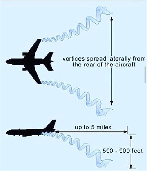 Wake Turbulence Is Caused By Wing Tip Vortices And Is A By Product Of