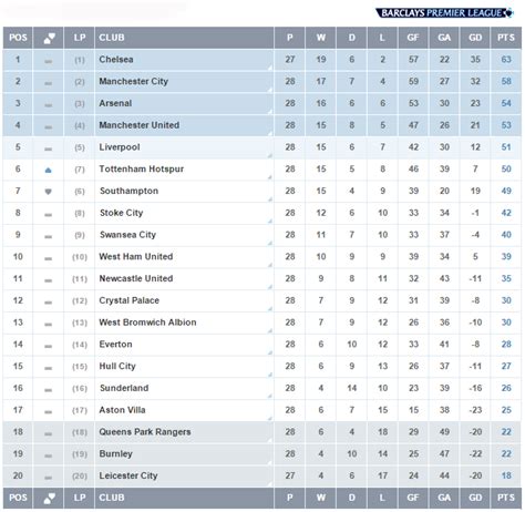 Manchester city are the defendi. Here's how we stand in the Barclays Premier League going into Matchweek 29… #BPL - MUSIC255