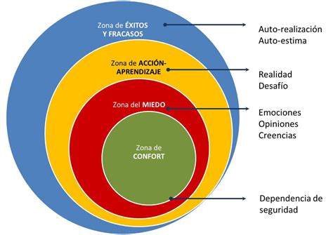 consejos para salir de tu zona de confort por daniel colombo