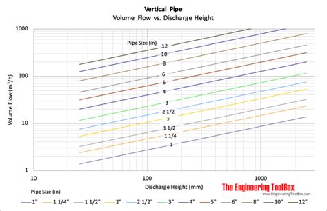 Vertical Pipes Discharge Flow Vs Height Of Discharge Flow