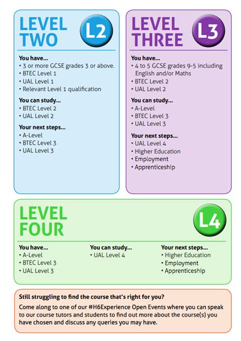 Course Levels Haringey Sixth Form College