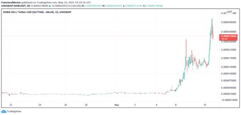 Shiba Inu (SHIB) Price Jumps Over 100% On Major Crypto ...