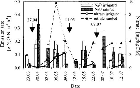 Figure 1 From Emissions Of Nitrous Oxide From Runoff Irrigated And