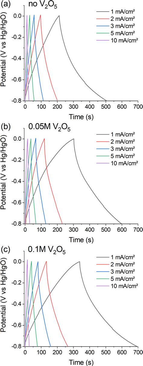 Galvanostatic Charge Discharge Curves Of VN Electrodes In A 1 M KOH