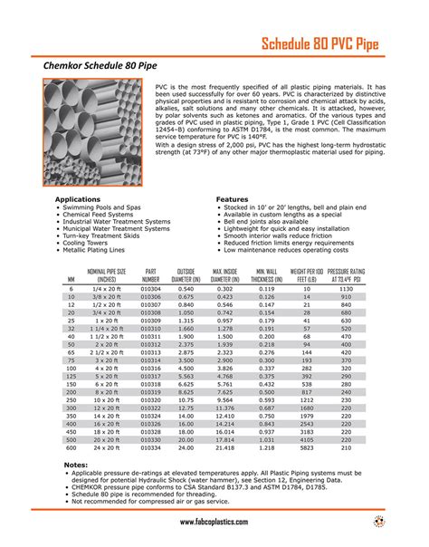 Schedule 80 Pvc Pipe Dimensions Chart