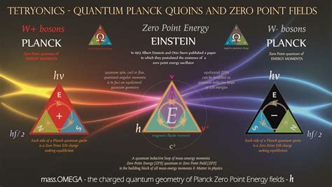 Only One Quantum Theory Reveals The True Geometry Of Planck Zero Point