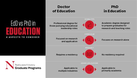 Edd Vs Phd In Education What Is The Difference