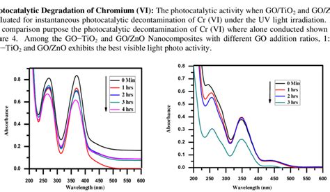 Uv Visible Diffuse Reflectance Spectroscopy Drs Spectrum Of Go Tio