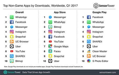 List Of Top 10 Downloaded Apps In Q1 Shows Our
