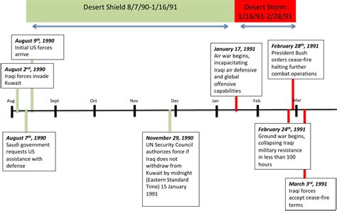 Operations Desert Shield And Desert Storm Neurosurgical Experience And