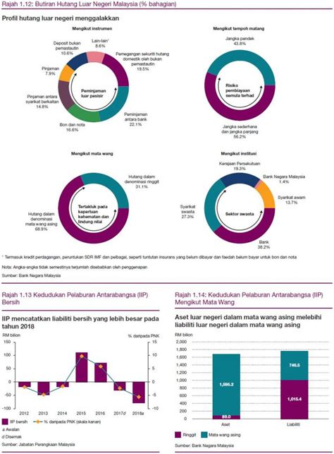 Dibuat pada senin, 31 agustus 2015 19:39:48 wib. Laporan Tahunan Bank Negara Malaysia 2018 - Ekonomi ...