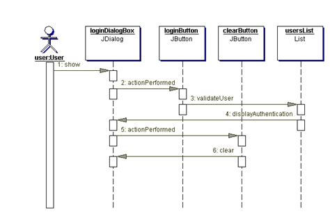 Uml Methodology Interaction Diagrams 2484 Hot Sex Picture