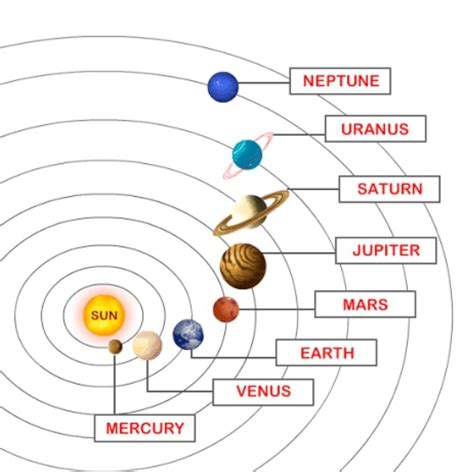 Draw A Labled Diagram Of Solar System