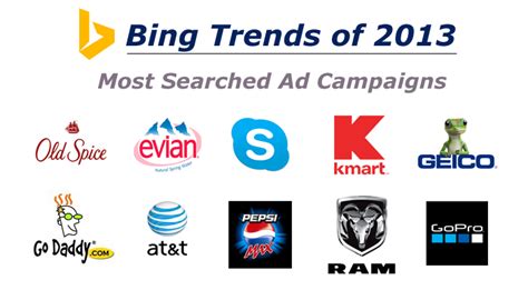 Top 10 Most Searched Advertising Campaigns On Bing In 2013