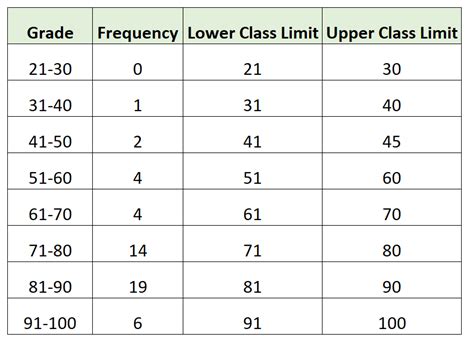 How To Find Class Intervals With Examples
