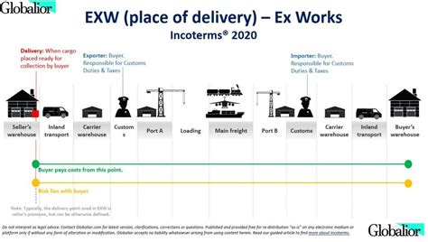 Exw Incoterms 2020 Globalior 1d9