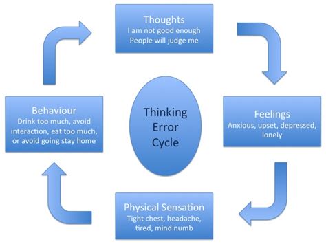 Using Cbt To Help With Thinking Errors And Cognitive Distortions