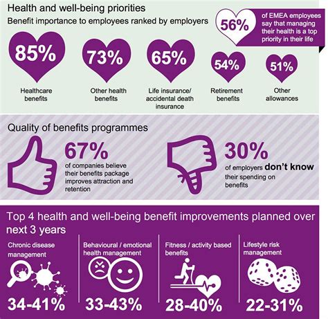 Ssa Employees Prefer Healthcare Benefits Over Others In Their Benefits