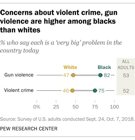How Black White Americans Differ In Views Of Criminal Justice System Pew Research Center